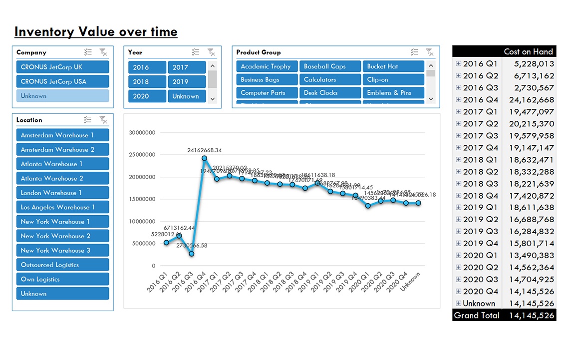 Inventory Value Over Time