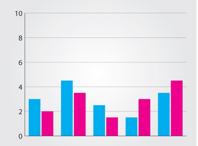 Bar Chart