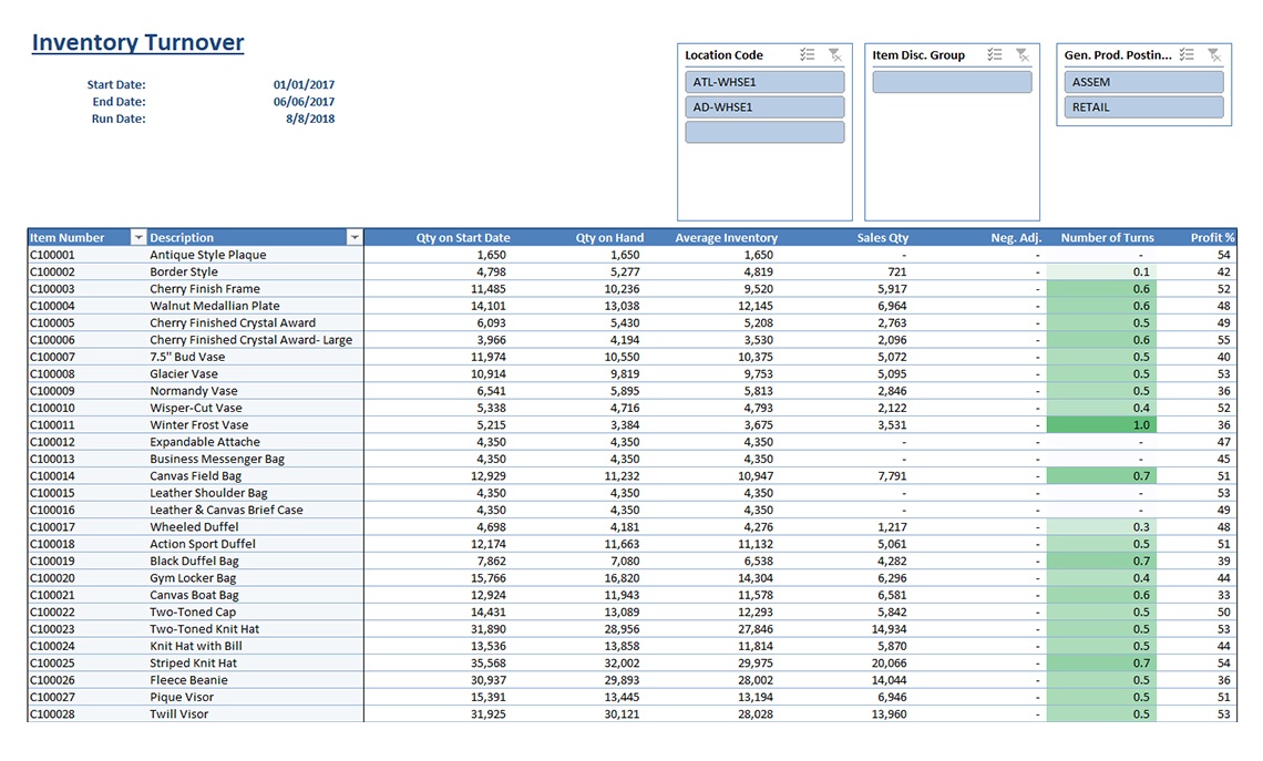 Inventory Turnover