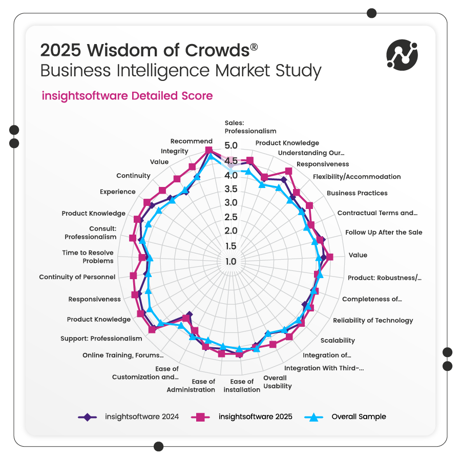 25 06 Wbn Dresner Bi Market Study Radar Chart