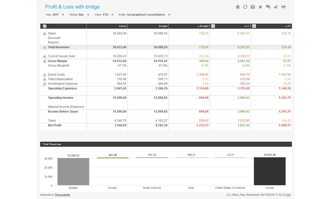 Profit and Loss Including Bridge (Including Column Drill)