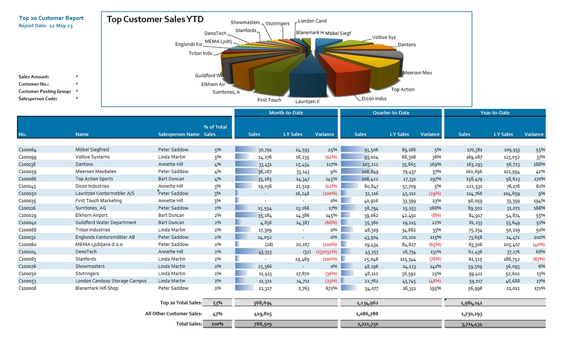 Top Customer Sales Analysis