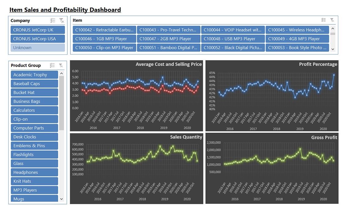 Item Sales and Profitability
