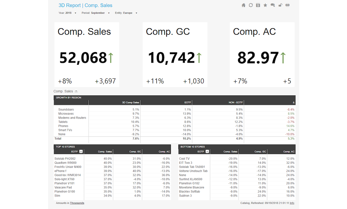 Daily 3D Report Comparing Store Sales