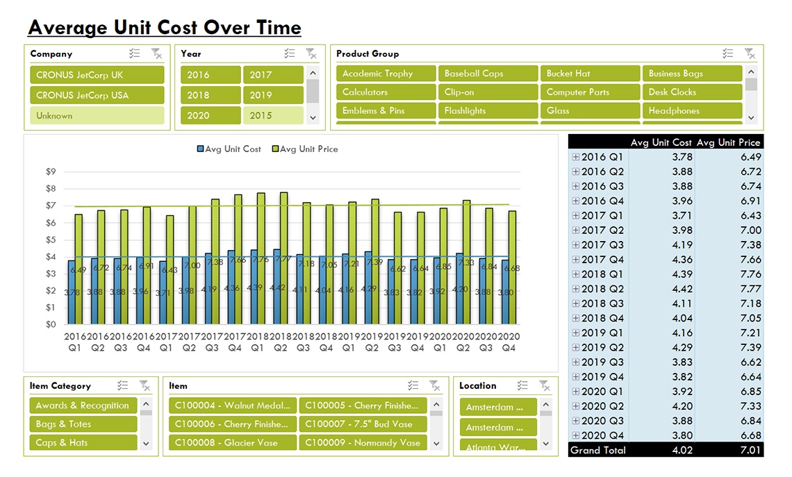 Avg Unit Cost over time