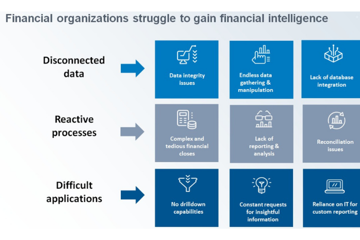 Financial organizations struggle to gain financial intelligence
