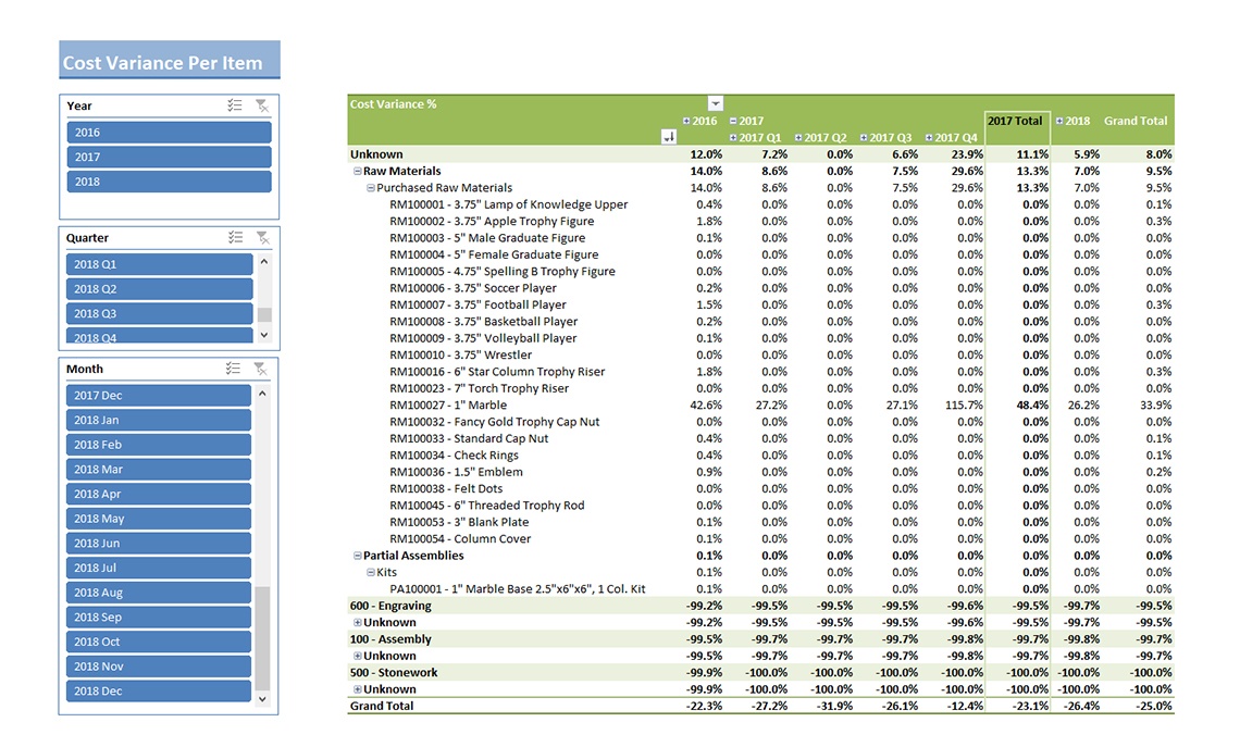 Cost Variance
