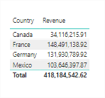 Power Bi Countries
