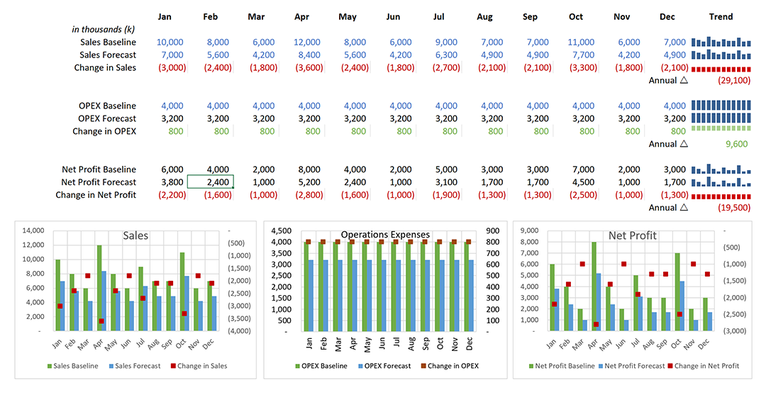 Economic Downturn KPI Report