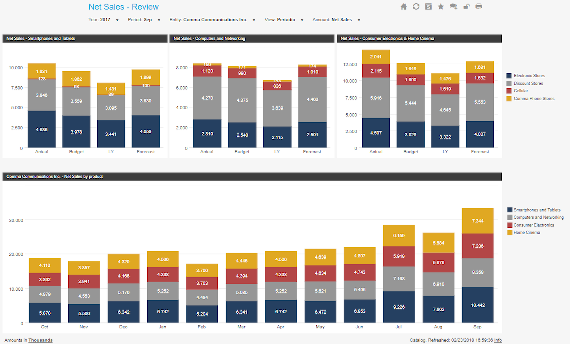 Profit and Loss – Review