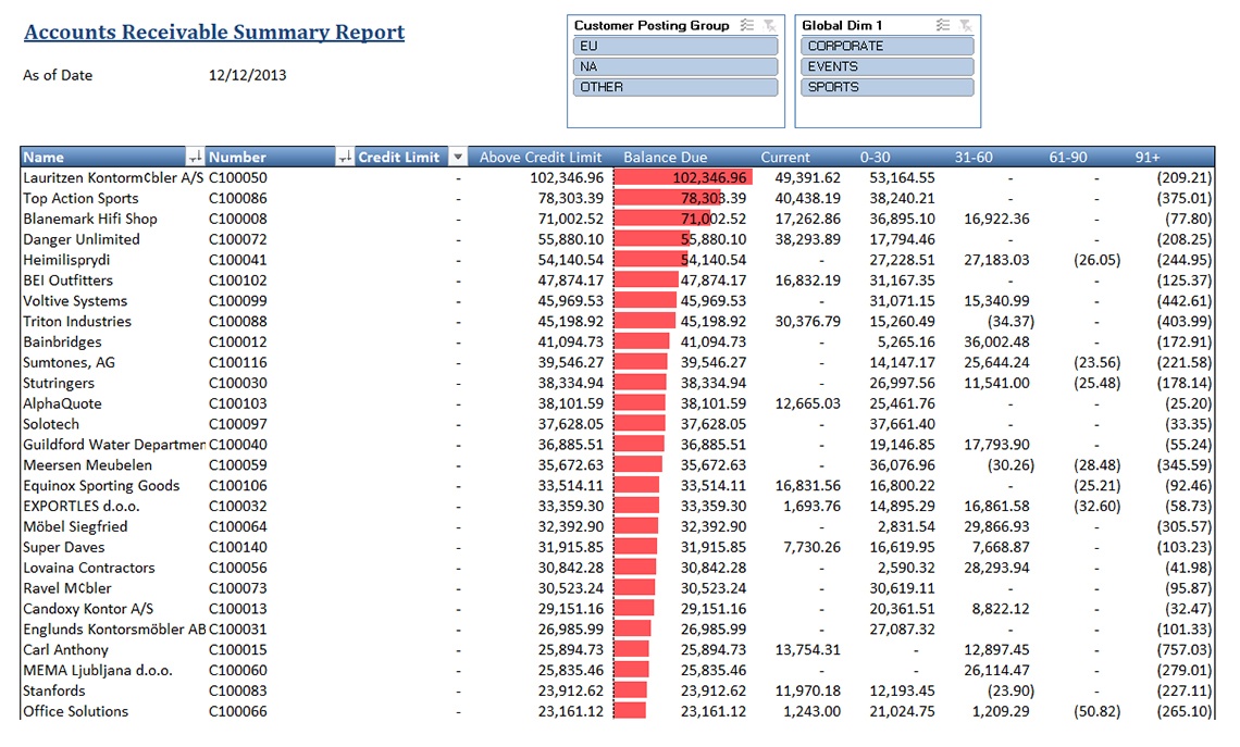 Accounts Receivable Summary