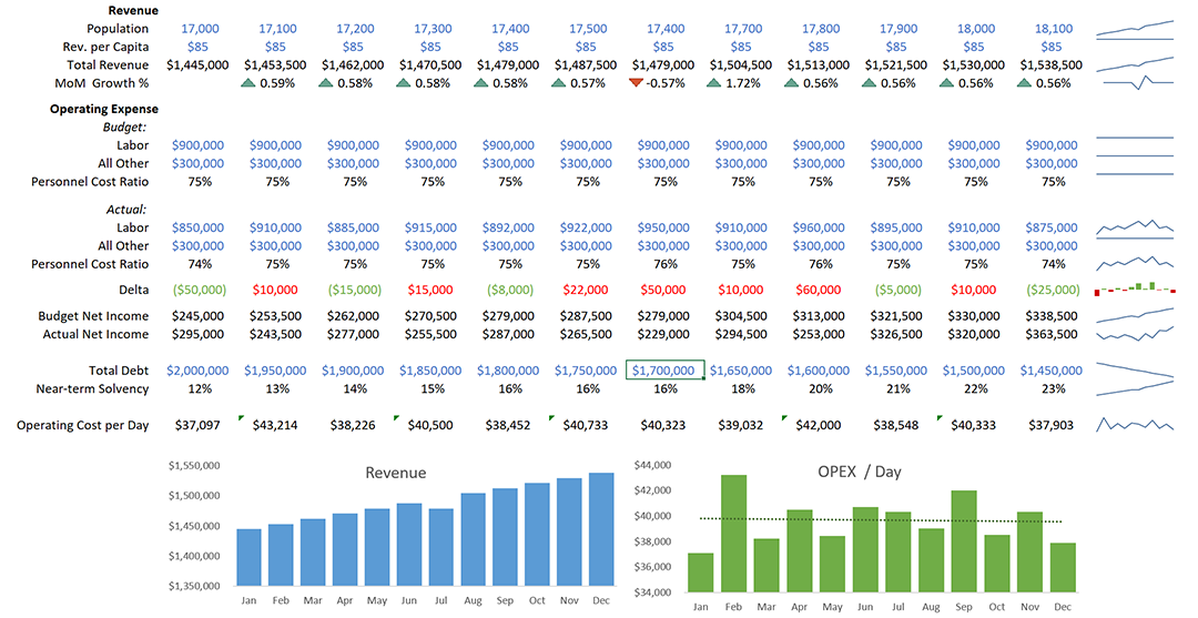 Government Entity KPIs Report