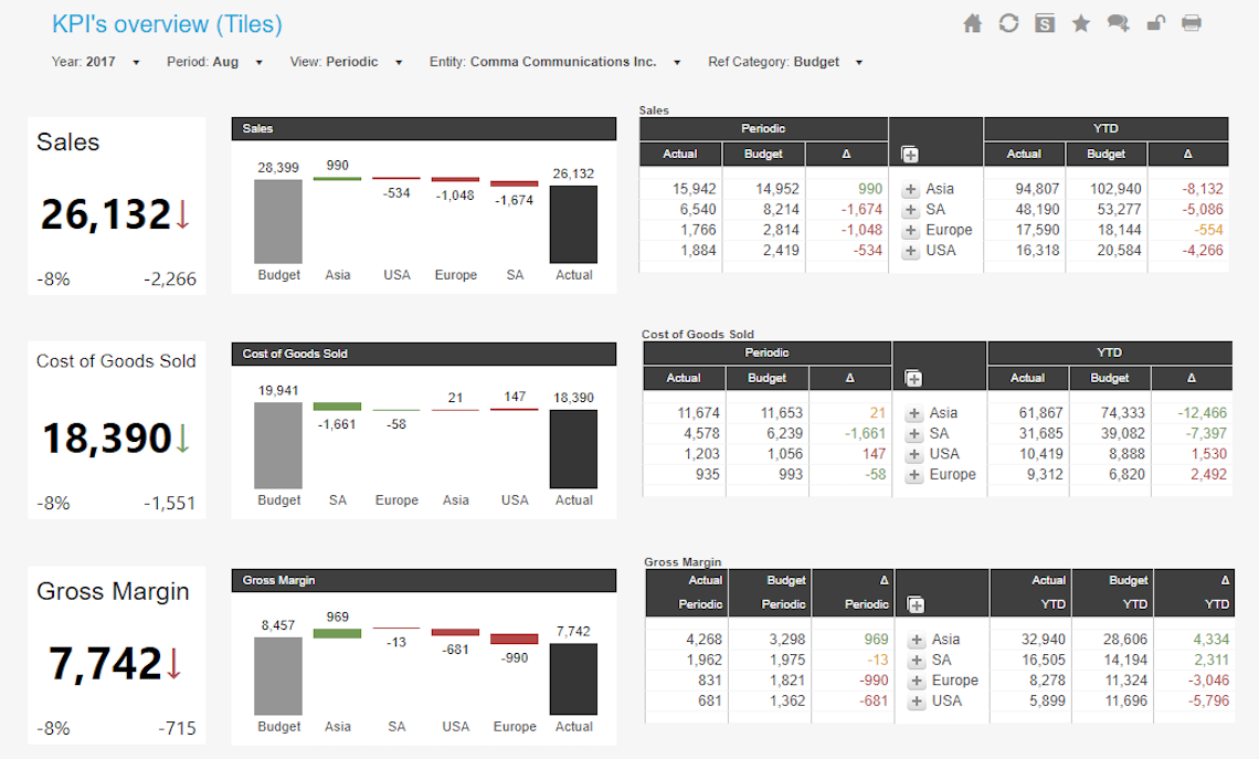 Cuadro de mando ejecutivo con resumen de los KPI del director financiero