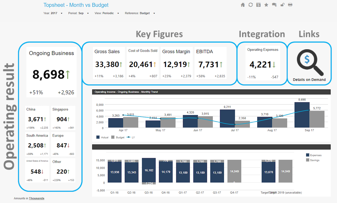 CFO KPI Dashboard - Topsheet Month Vs Budget Dashboard
