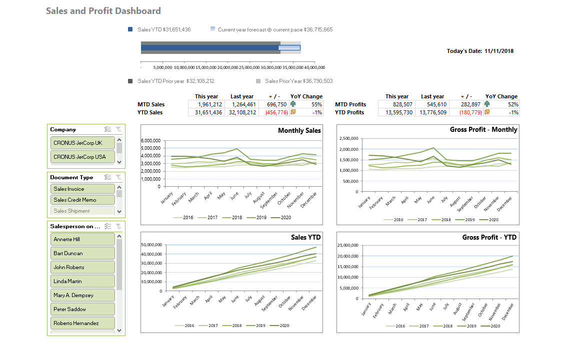 Sales Dashboard III