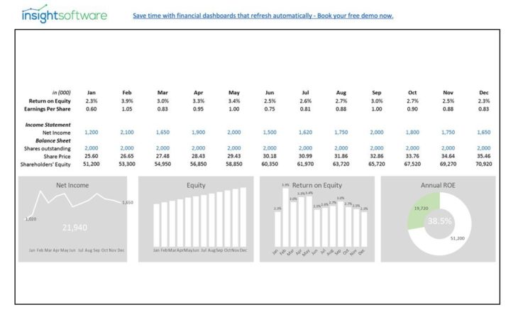 Cuadro de mando de KPI del director financiero: rentabilidad sobre el capital propio