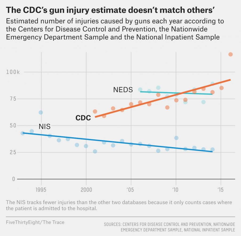 CDC