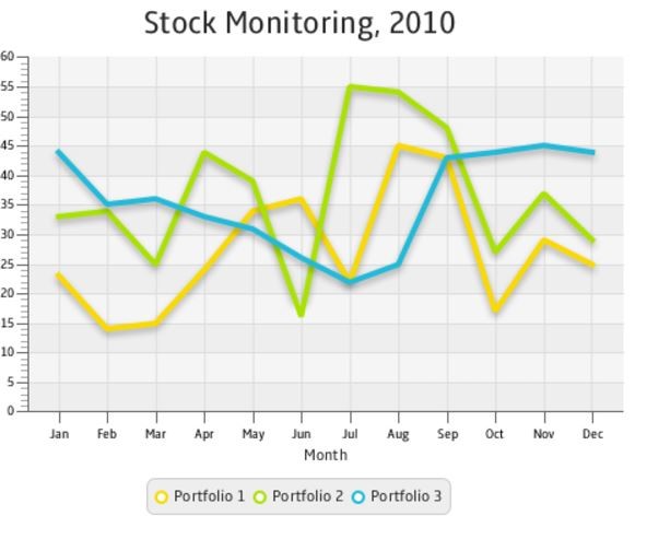 Chart with Trends
