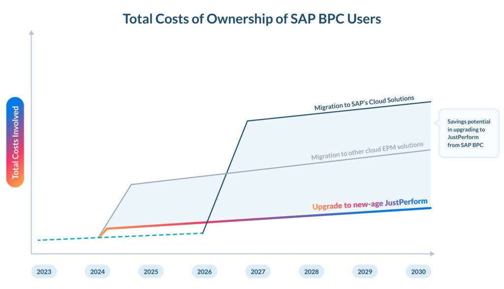 SAP BPC ownership cost