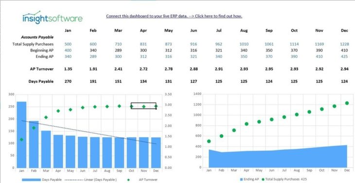 Cuadro de mando del modelo de rotación de AP de los KPI del director financiero