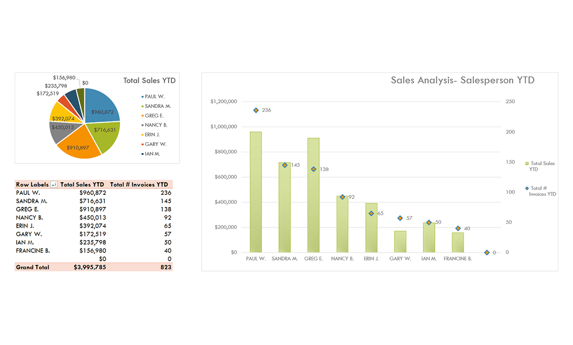 Sales and Invoices by Salesperson YTD