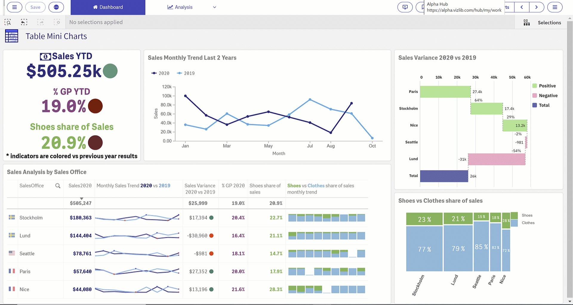 Creating impactful tables in Qlik Sense