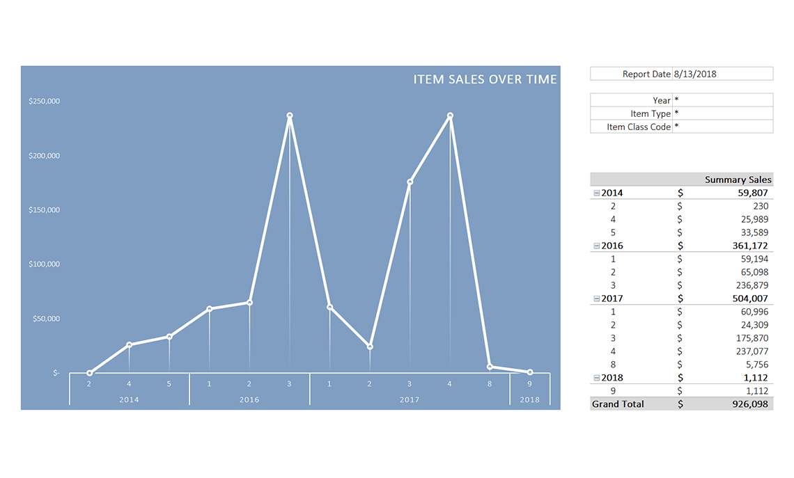 Item Sales Over Time