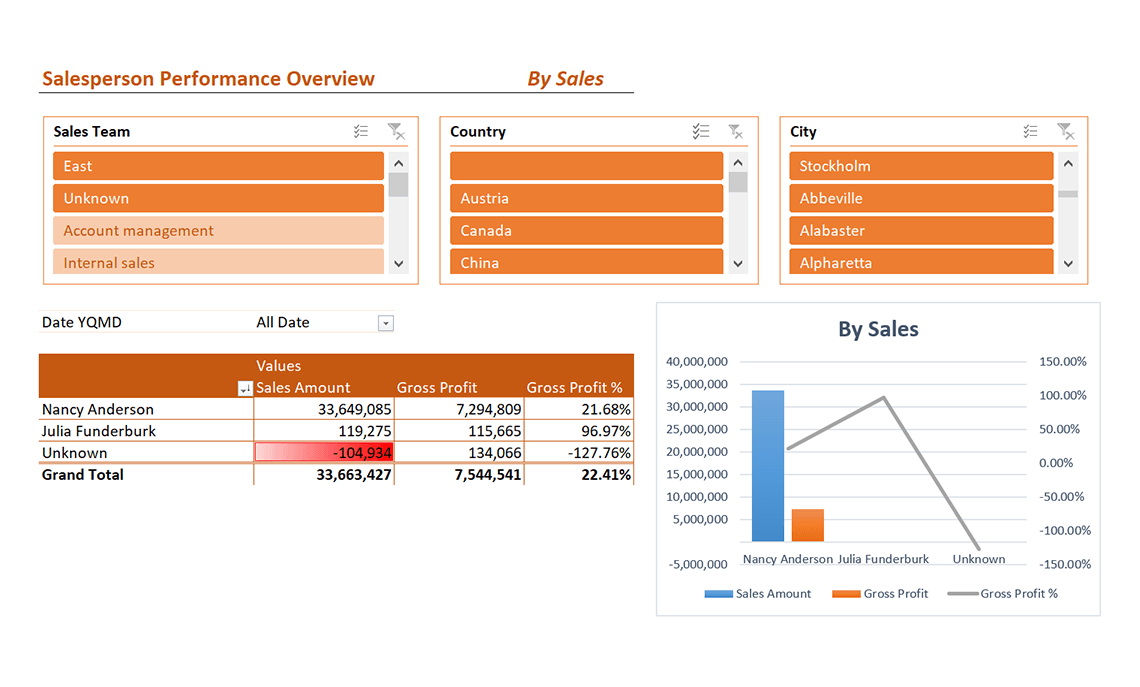 Salesperson Performance Overview