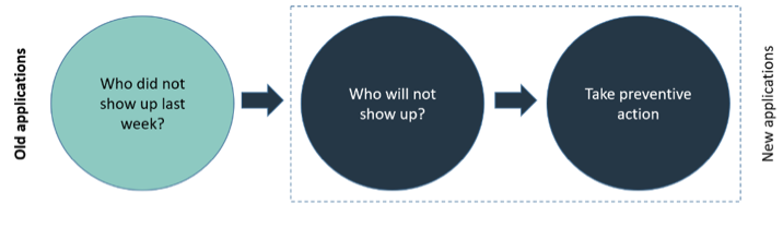 How predictive analytics works for healthcare