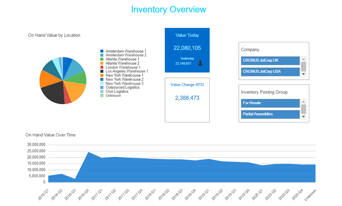 NAV Inventory Analysis Dashboard