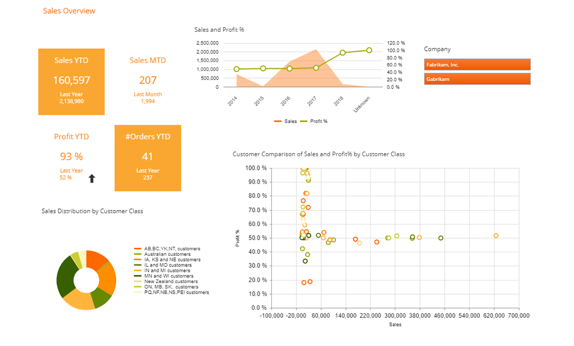 GP Sales Dashboard