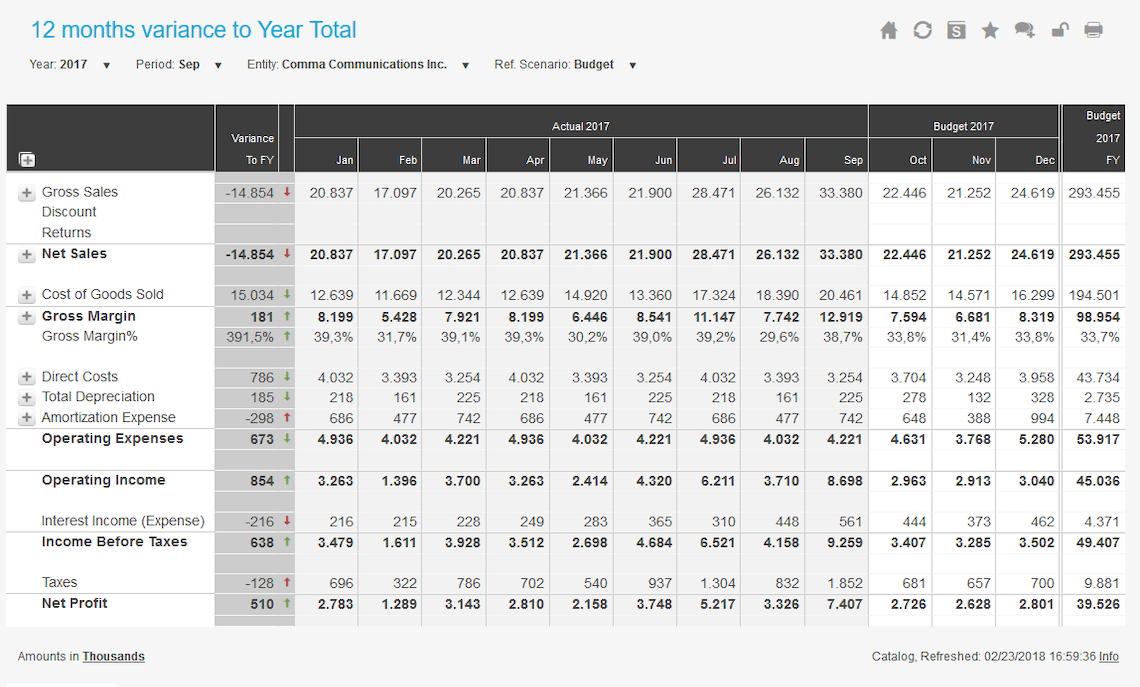 12 Months View – Variance to Year Total