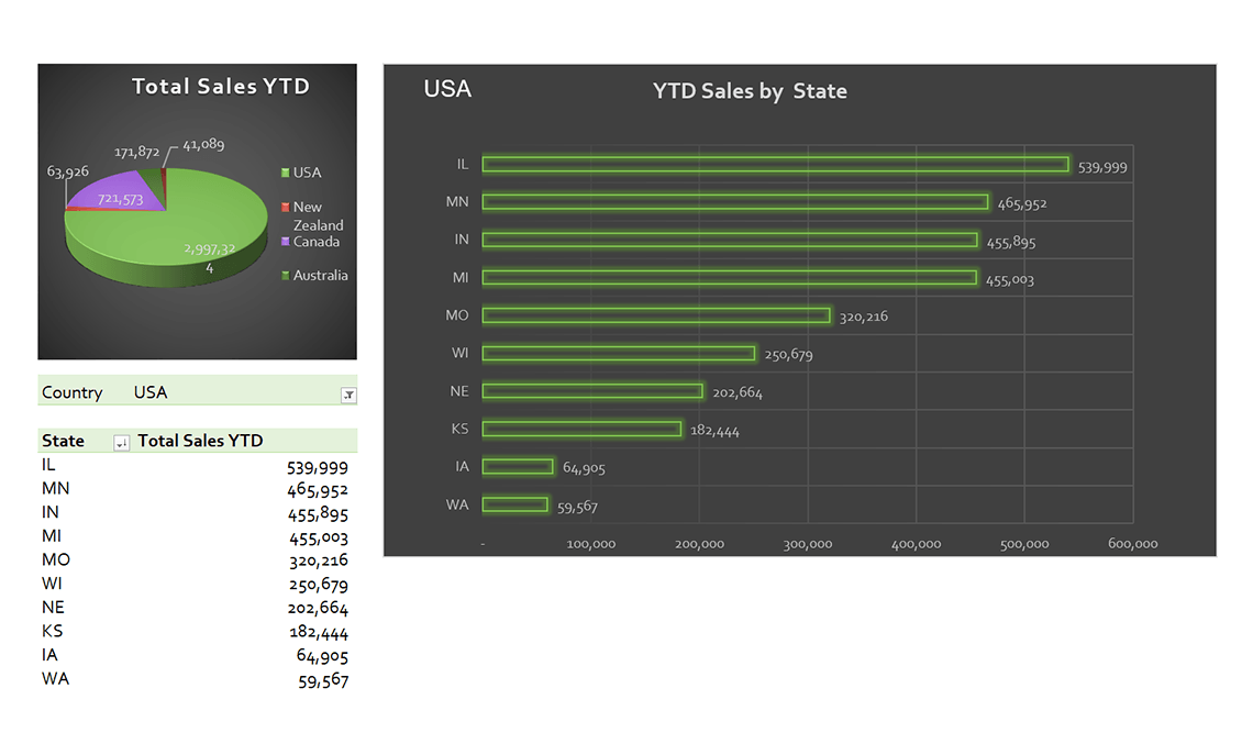 YTD Sales by Country and State