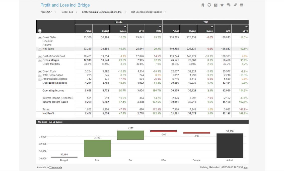 Profit and Loss Including Bridge Chart