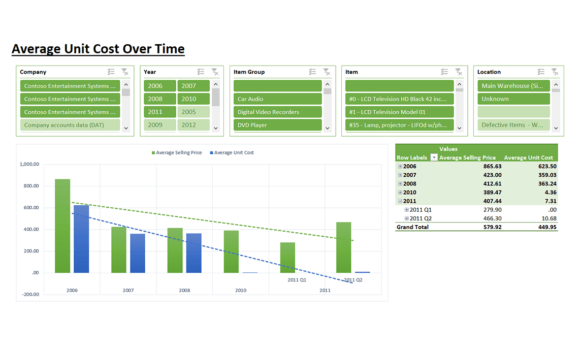 Average Unit Cost Over Time