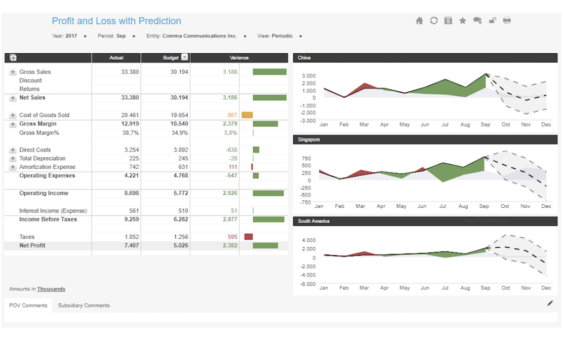 Profit and Loss Incl Predictive Analysis