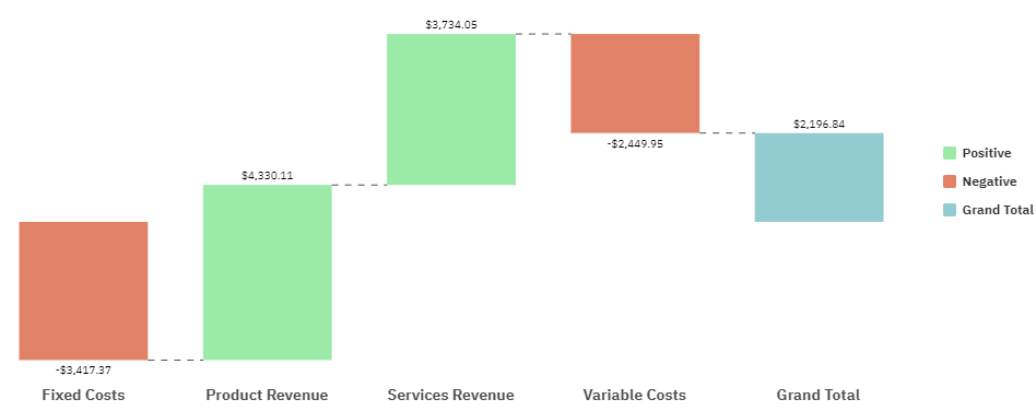Waterfall charts in Qlik Sense