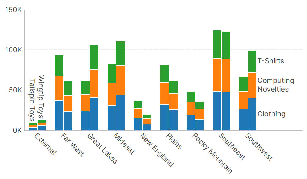 Chart 4 Stacked Groups