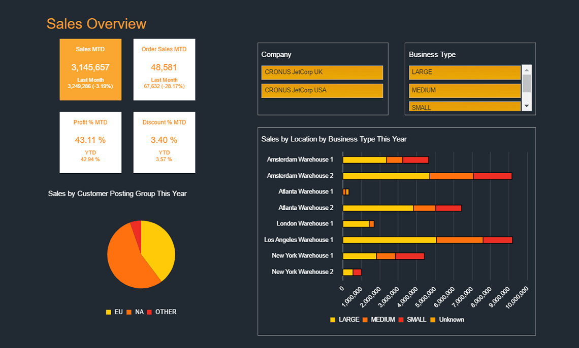 NAV Sales Overview Dashboard