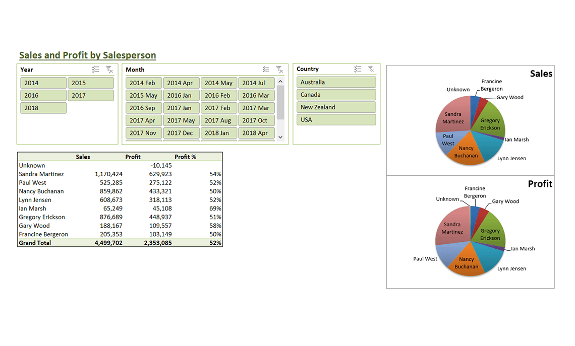 Sales Reports