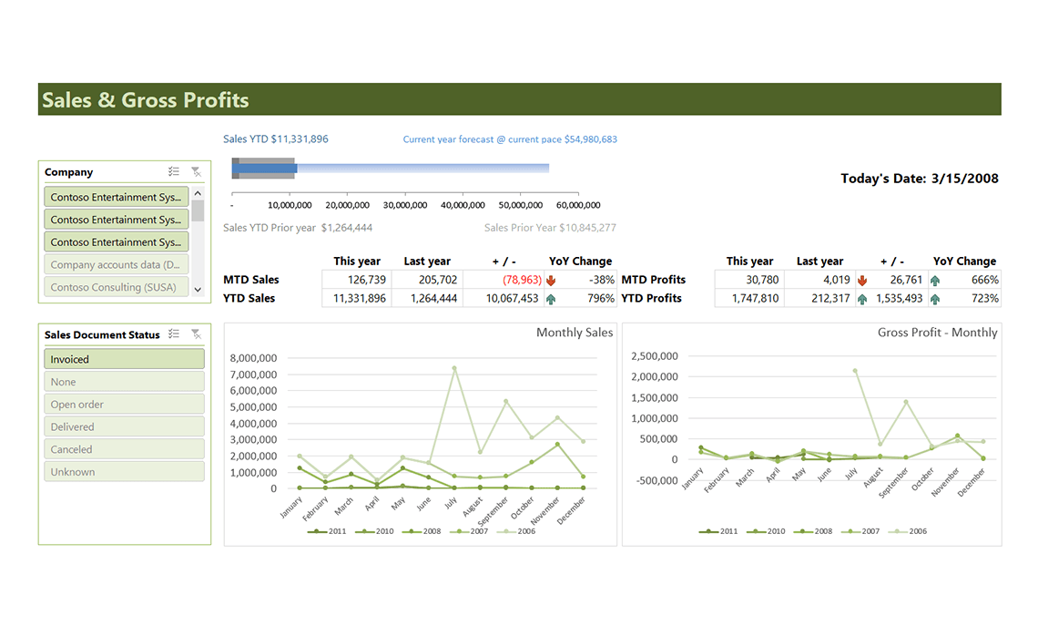 Sales Dashboard 2