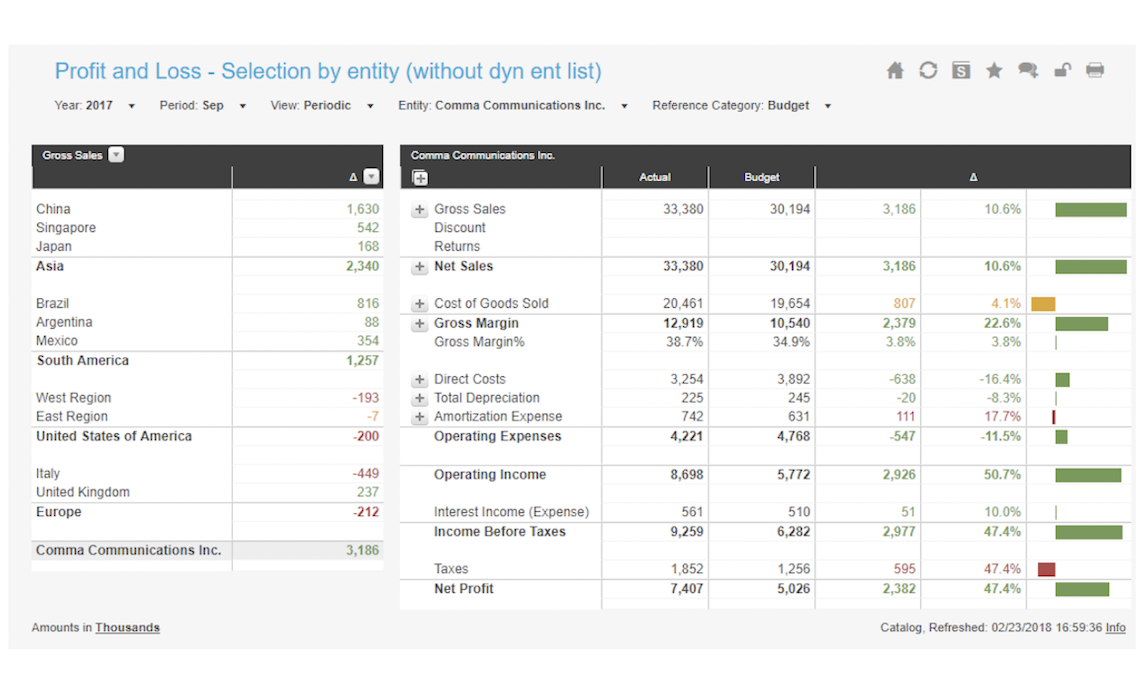Profit and Loss Selection by Entity