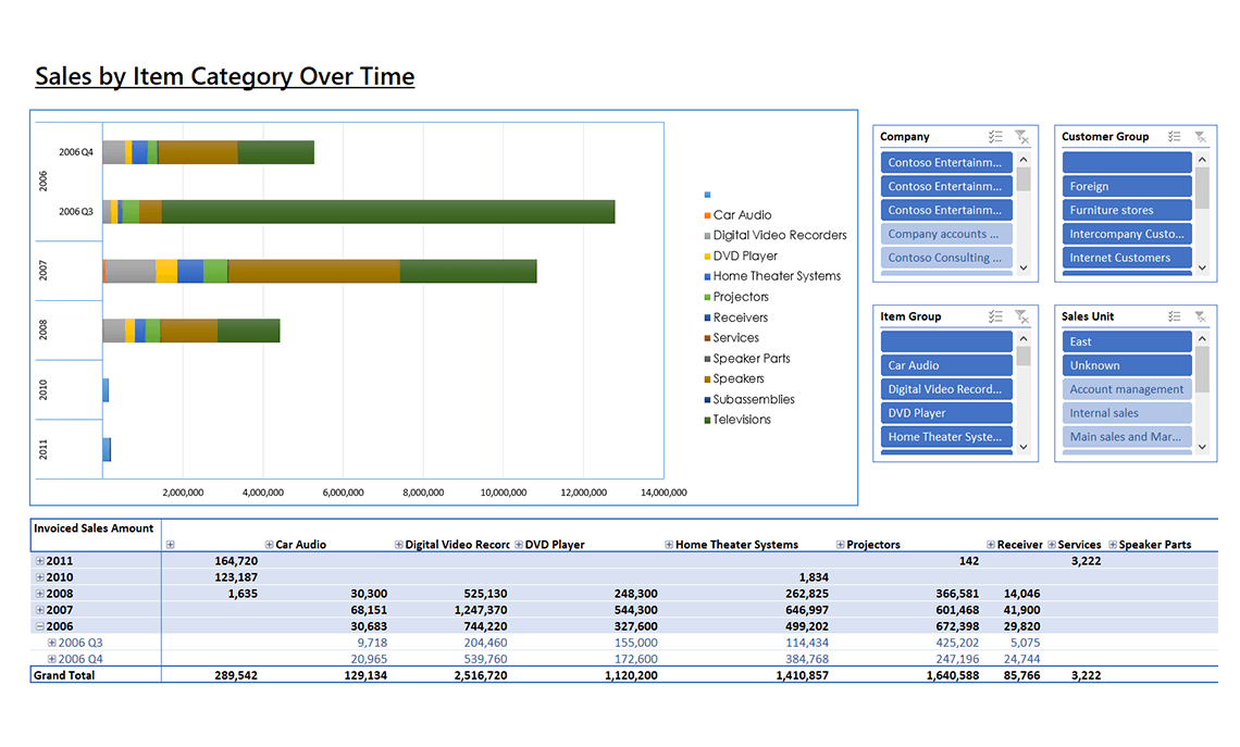 Sales by Item Category Over Time