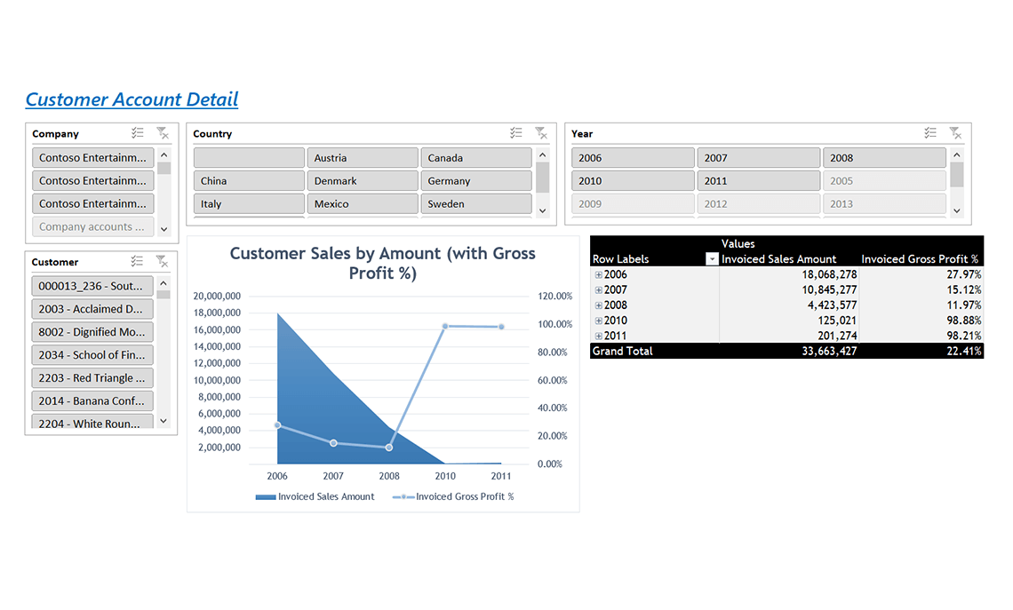 Customer Account by Sales
