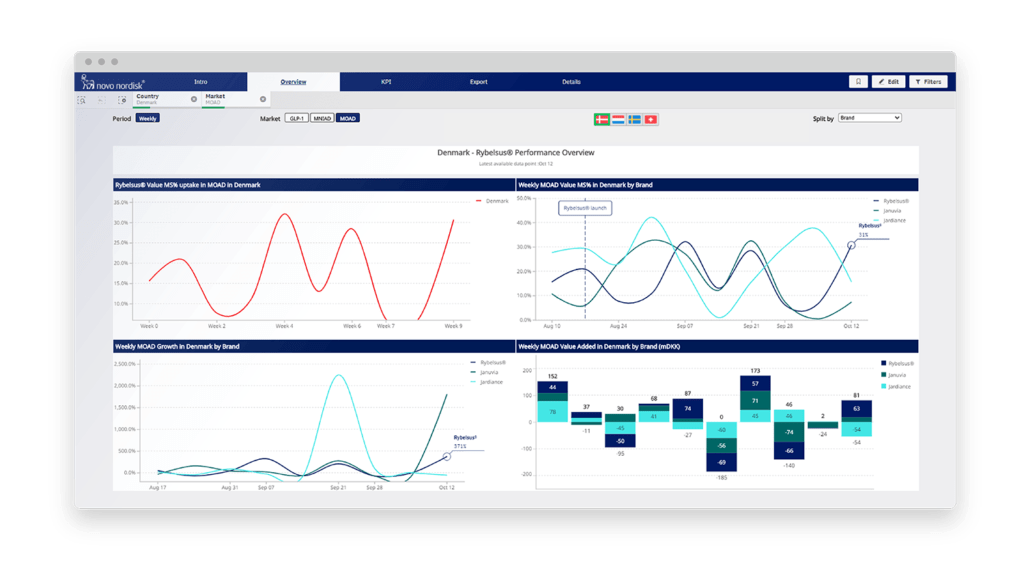 Pharma data visualisation in Qlik Sense