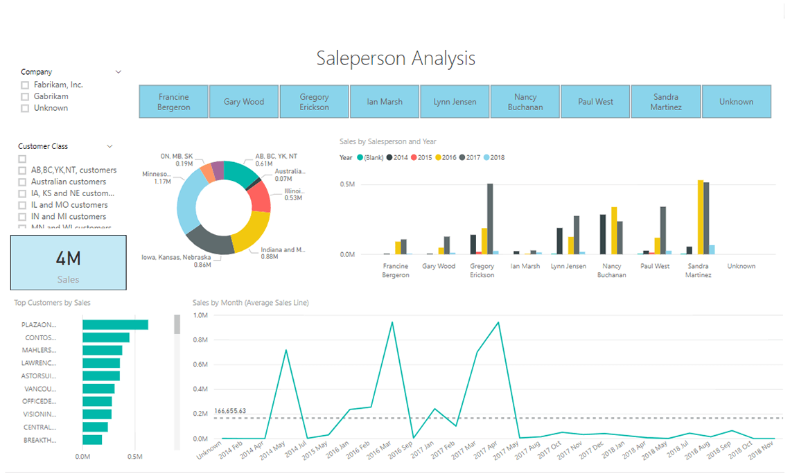 Sales by Salesperson – Live