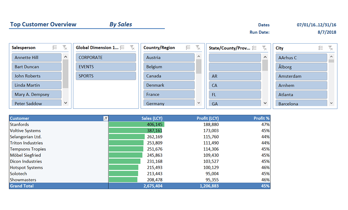 Top Customer Overview