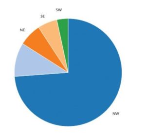Pie Chart