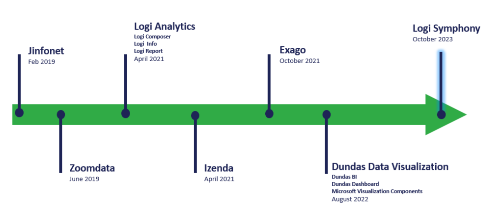 Timeline