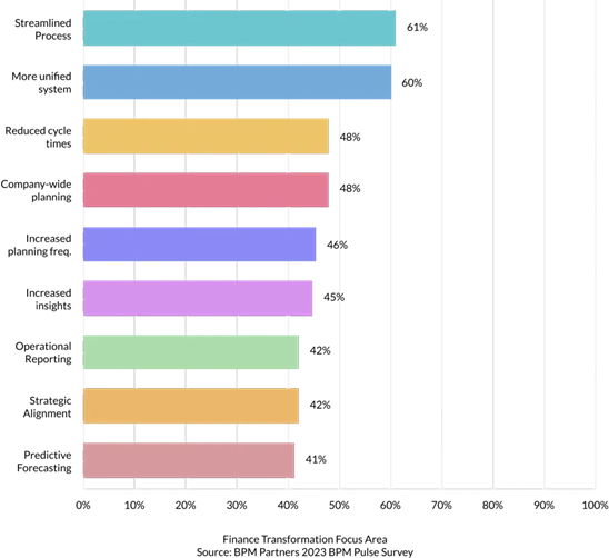 Streamlined Process